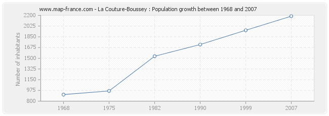 Population La Couture-Boussey